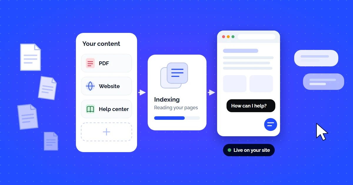 Your own content (PDFs, website pages and help center articles) is indexed and becomes a chat assistant live on your website